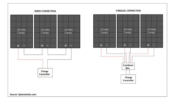 Solar Panels to RV Batteries