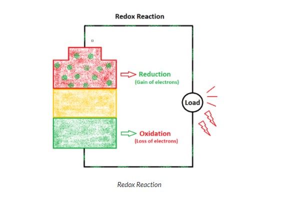 Redox Reduction