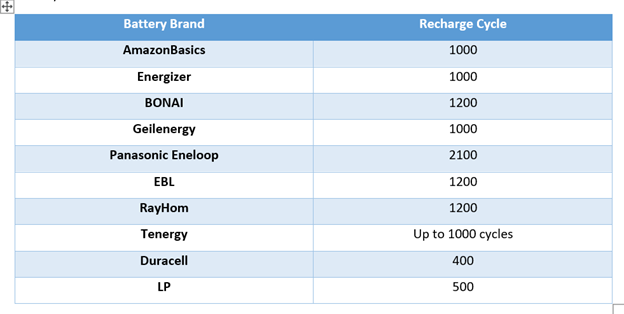 Recharge Cycle Rating