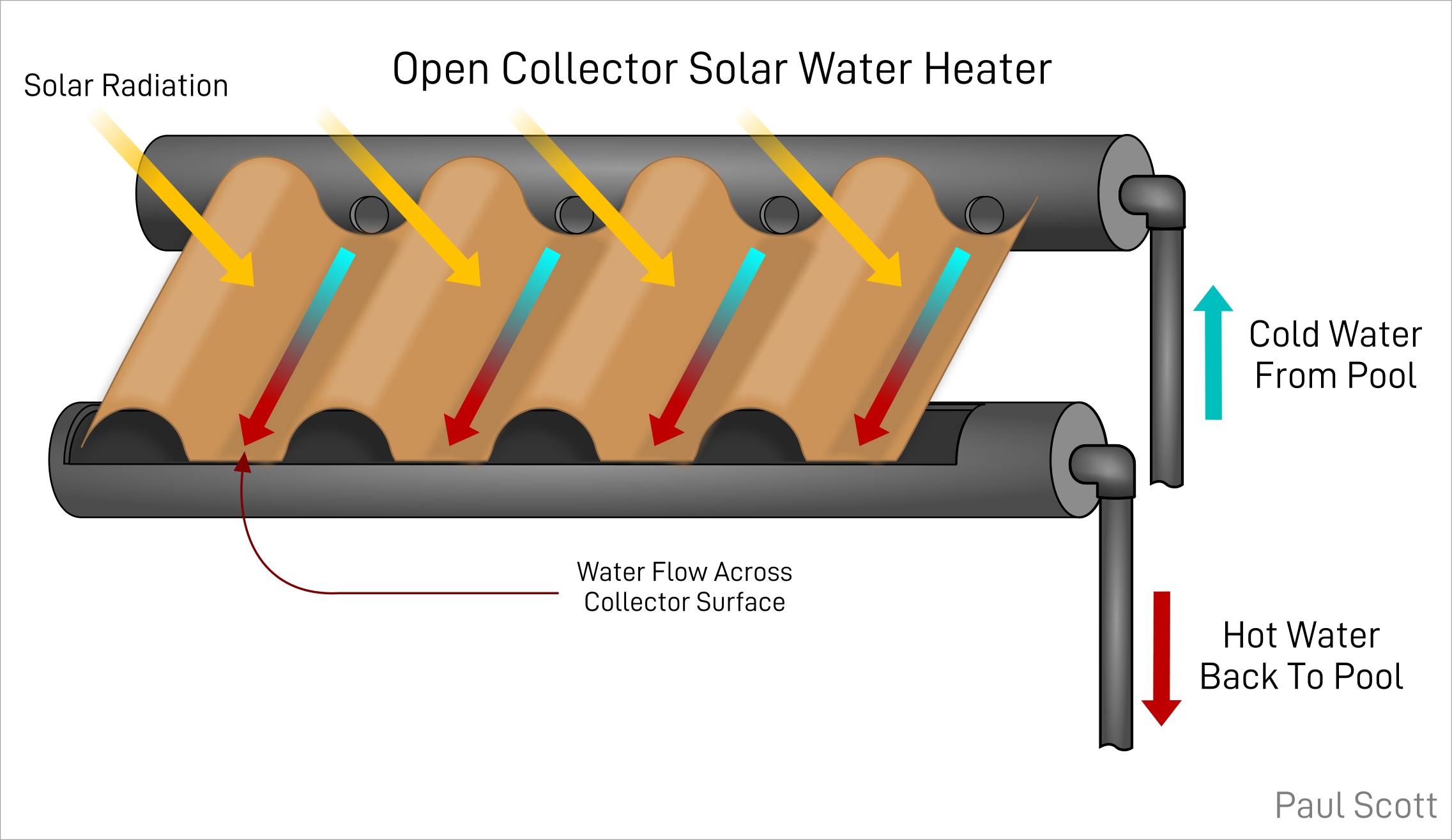 Open Collector Solar Water Heater