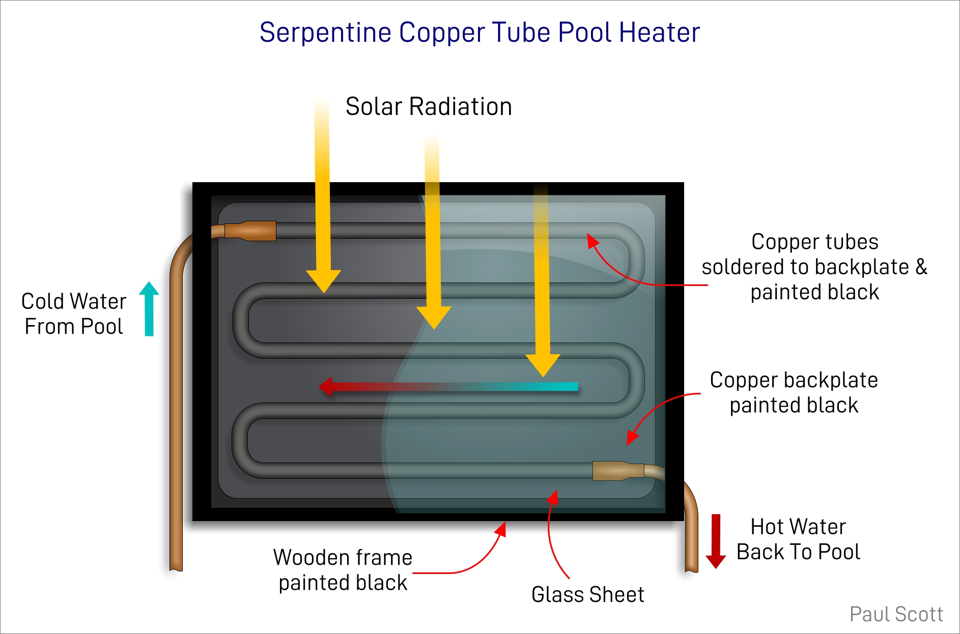 Serpentine Copper Tube Pool Heater