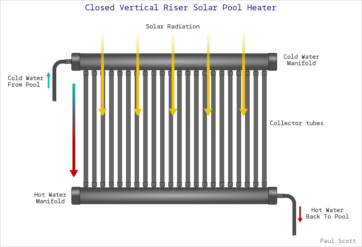 Closed Vertical Riser Solar Pool Heater