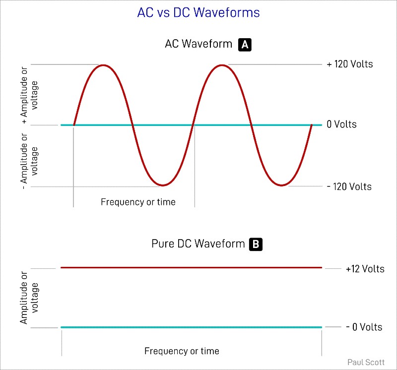 AC vs. DC Voltage
