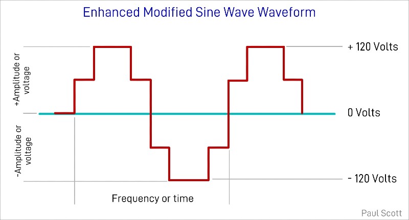 Enhanced Modified Sine Wave Inverters