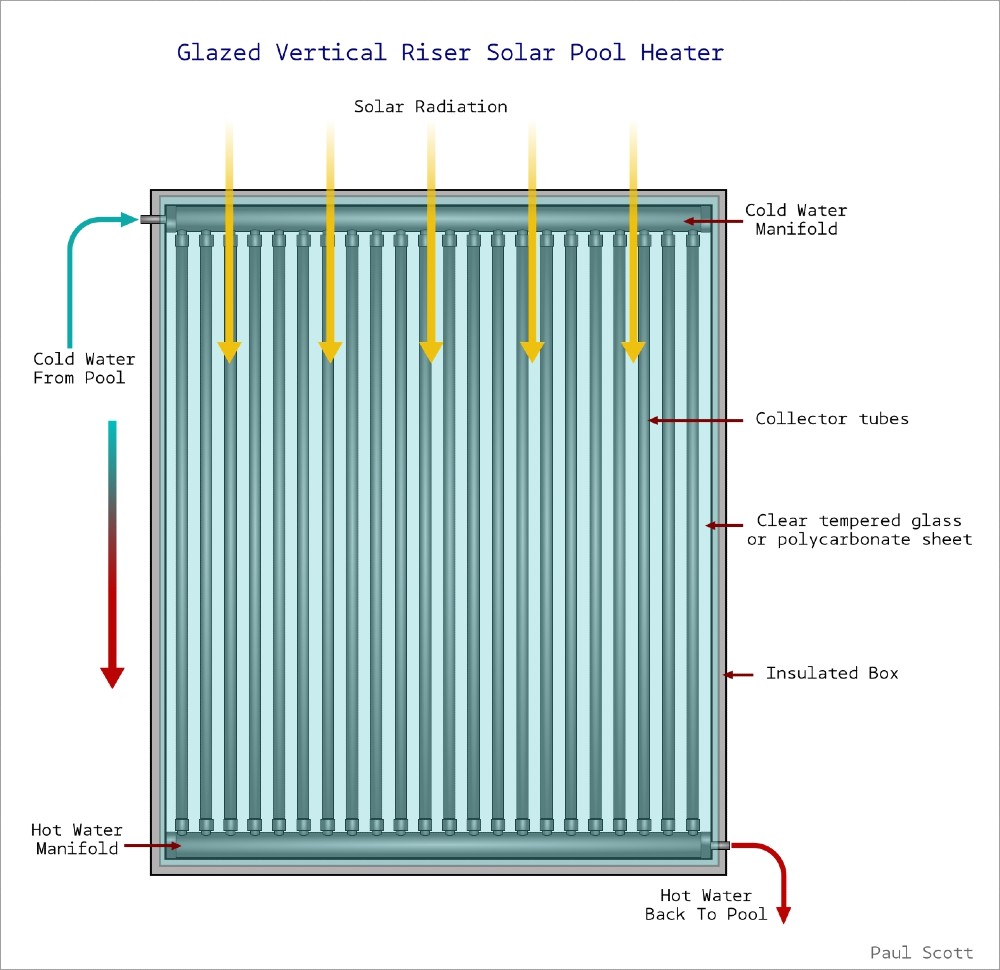 Glazed Solar Pool Panel Heaters