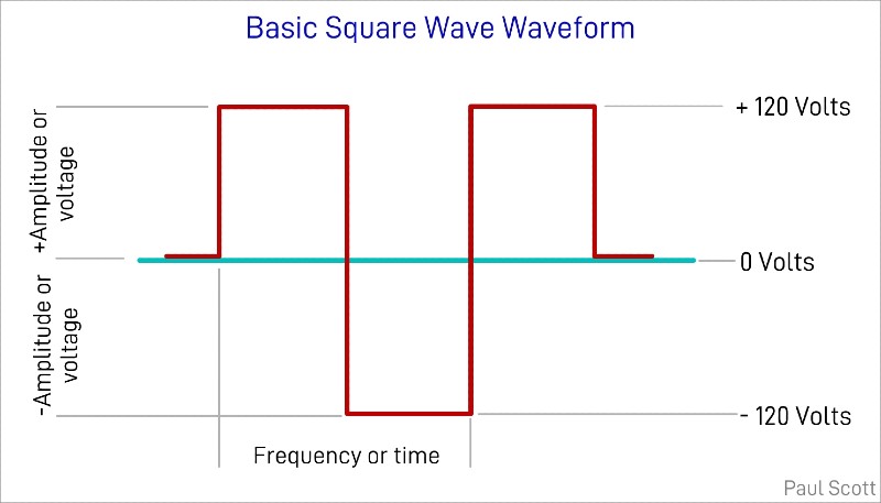 Basic Square Wave Waveform