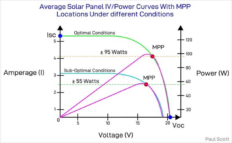 solar panel IV/Power curve with mpp