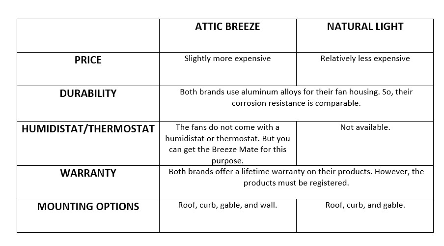 Attic Breeze Solar Attic Fan Versus Competition