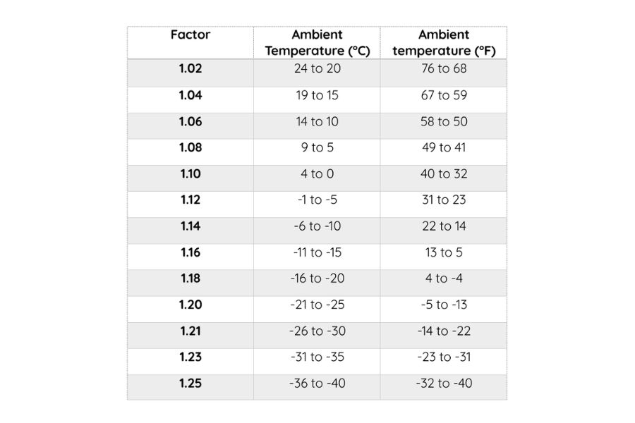 correction factors provided by the National Electric Code
