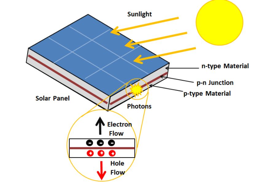 Diagram of photovoltaic effect
