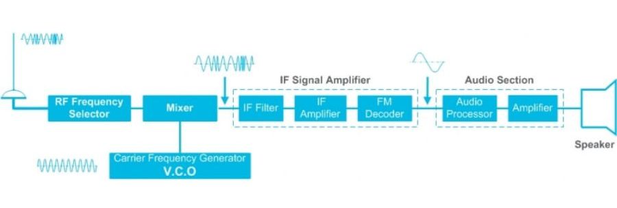 Radio receiver schematics