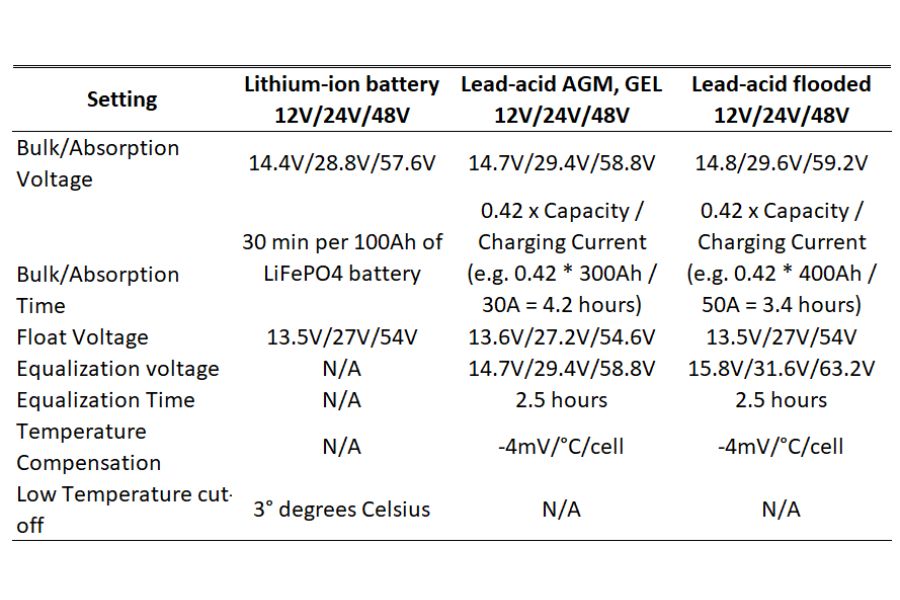 Victron charge controller custom settings