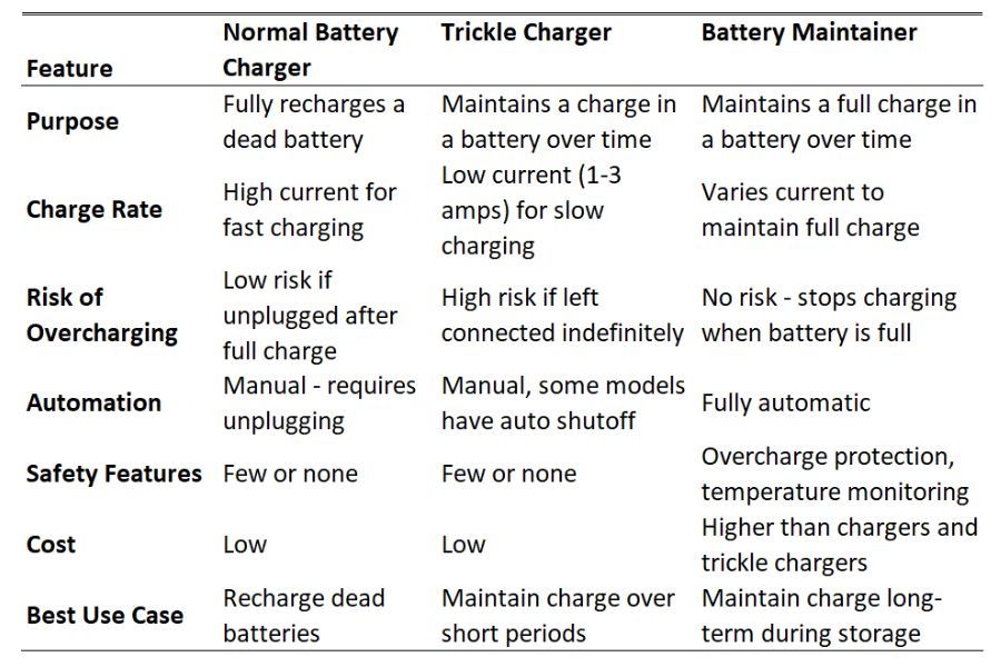 Normal Battey Charger vs trickle charger vs battery maintainer