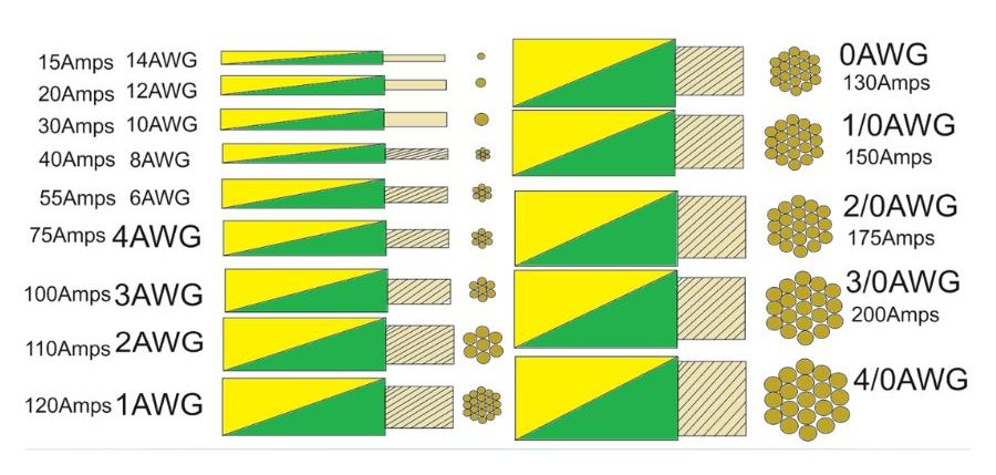 Getting wires of the correct size