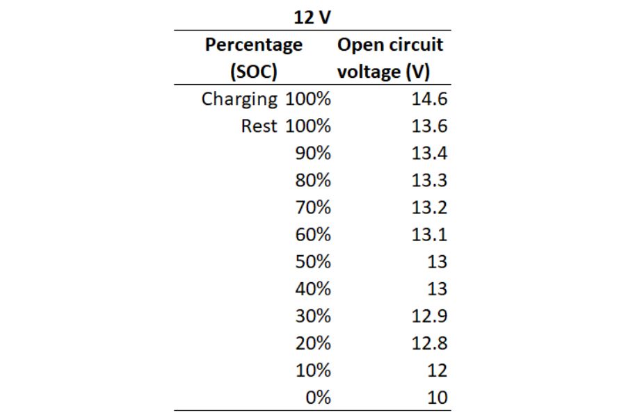 LiFePO4 voltage chart for 12V battery