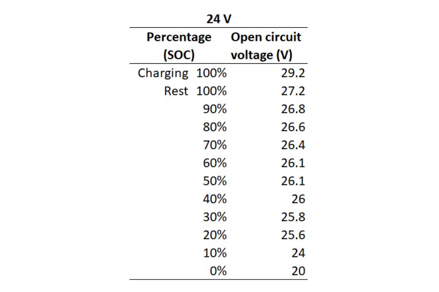 LiFePO4 voltage chart for 24V battery
