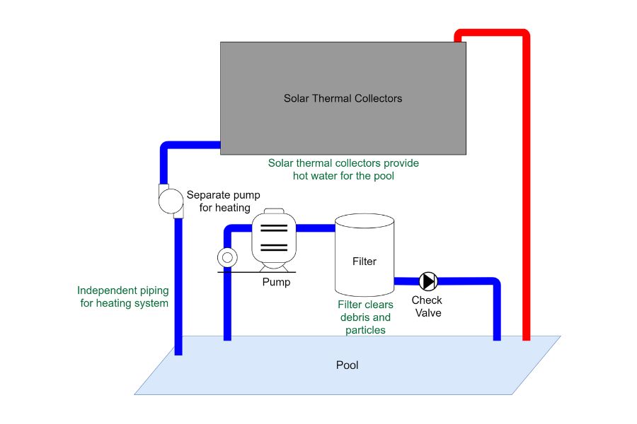 A completely seprate heating loop can also be used with independent piping and pump