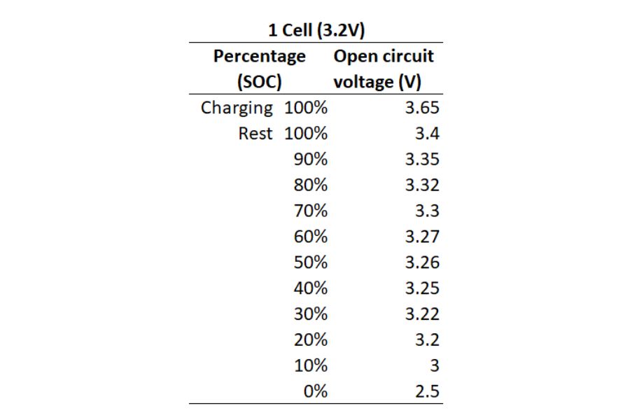 LiFePO4 voltage chart for 1 3.2V cell