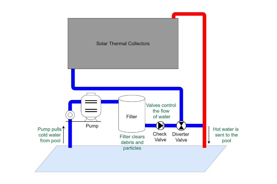 Using diversion valves in the filtration piping does not require an additional pump