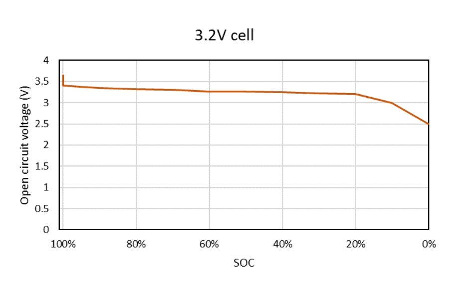 Plot of LiFePO4 voltage chart for 1 3.2V cell