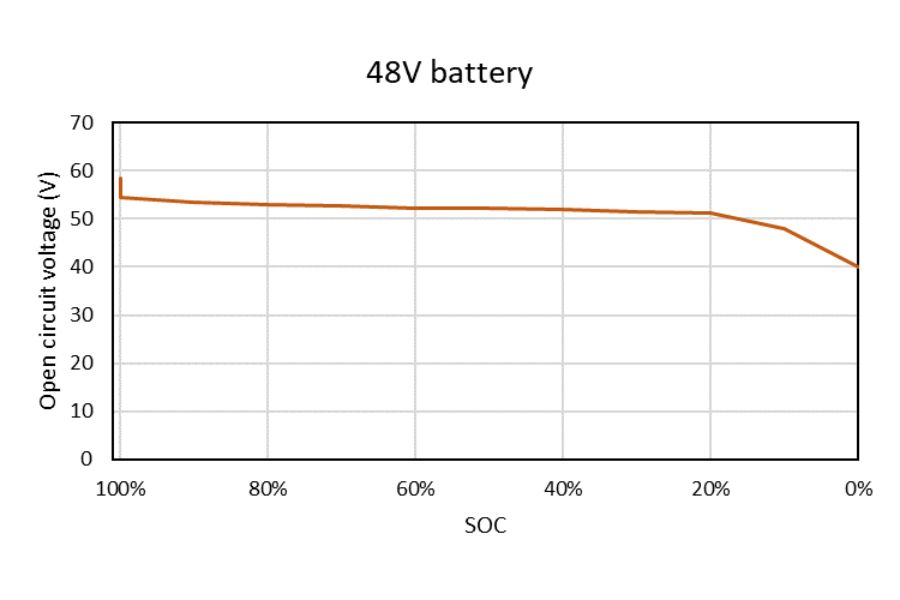 Plot of LiFePO4 voltage chart for 48V battery