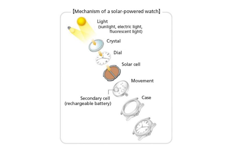 Mechanism of a solar powered watch